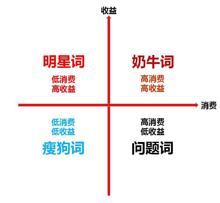 關(guān)鍵詞分析